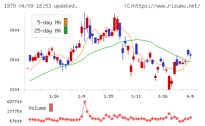 大気社チャート