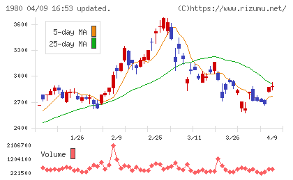 ダイダンチャート