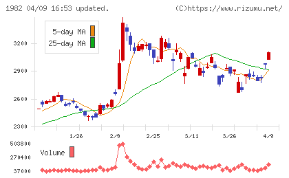 日比谷総合設備チャート