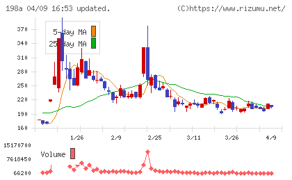 ＰｏｓｔＰｒｉｍｅチャート