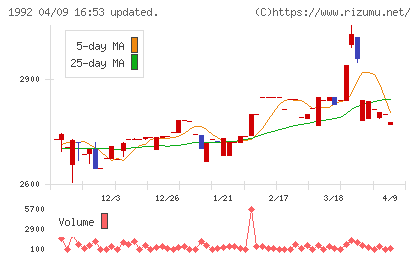 神田通信機チャート