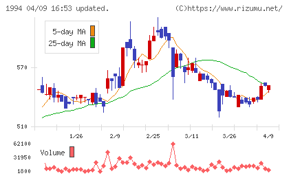 高橋カーテンウォール工業チャート
