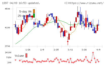 暁飯島工業チャート