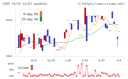 サイタホールディングスチャート