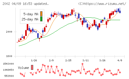 日清製粉グループ本社チャート