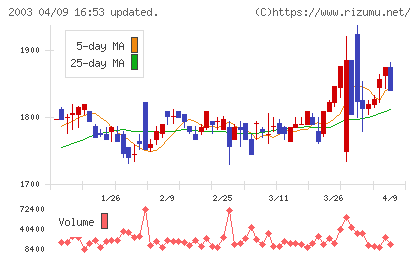 日東富士製粉チャート
