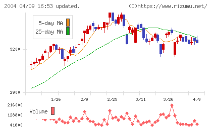 昭和産業チャート
