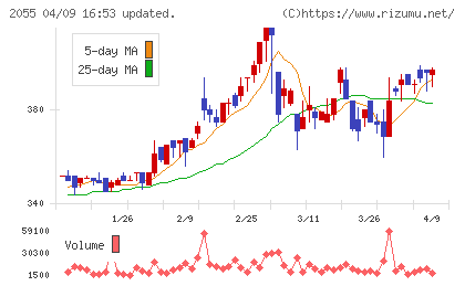 日和産業チャート
