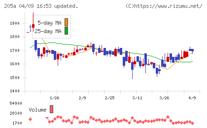 ロゴスホールディングスチャート