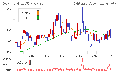 ＰＲＩＳＭ　ＢｉｏＬａｂチャート