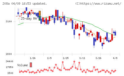 構造計画研究所ホールディングスチャート