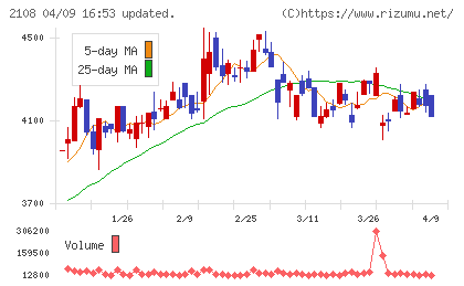 日本甜菜製糖チャート