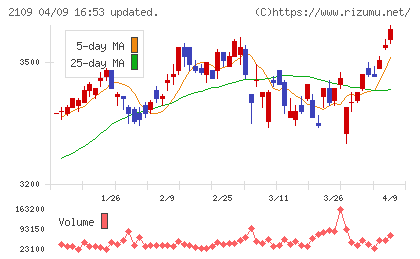 ＤＭ三井製糖チャート