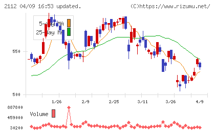 塩水港精糖チャート