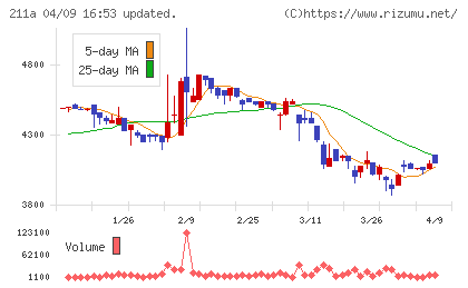 カドス・コーポレーションチャート