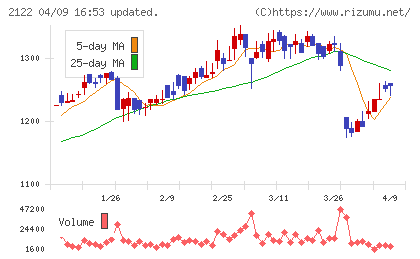 インタースペースチャート