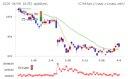 ＪＡＣ　Ｒｅｃｒｕｉｔｍｅｎｔチャート