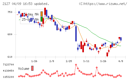 日本Ｍ＆Ａセンターホールディングスチャート