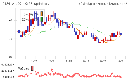 北浜キャピタルパートナーズチャート