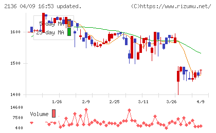 ヒップチャート