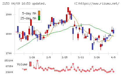 Ｅ・Ｊホールディングスチャート