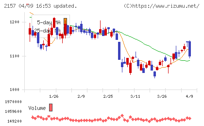 コシダカホールディングスチャート