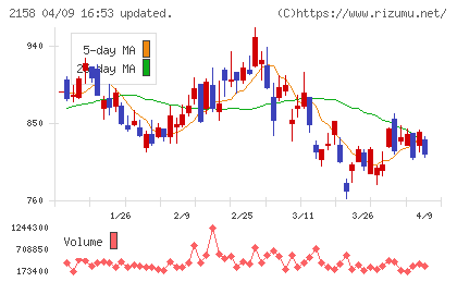 ＦＲＯＮＴＥＯチャート