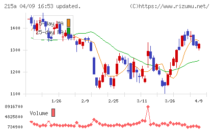タイミーチャート