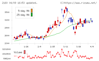 ジーエヌアイグループチャート