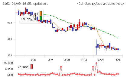 ｎｍｓホールディングスチャート