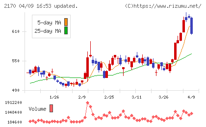 リンクアンドモチベーションチャート