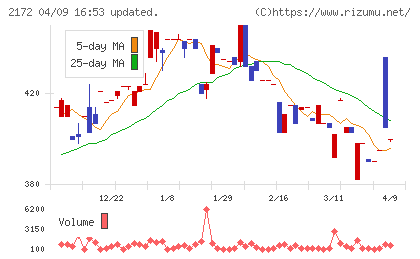 インサイトチャート
