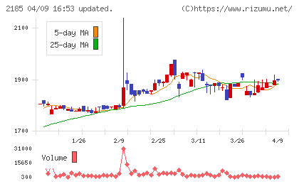 シイエム・シイチャート