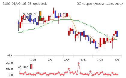 ソーバルチャート
