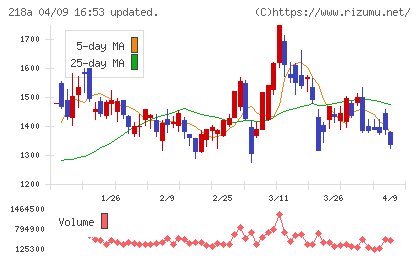 Ｌｉｂｅｒａｗａｒｅチャート