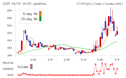 アミタホールディングスチャート