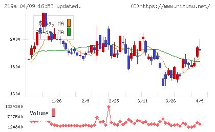 Ｈｅａｒｔｓｅｅｄチャート