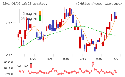 森永製菓チャート