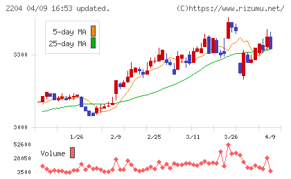 中村屋チャート