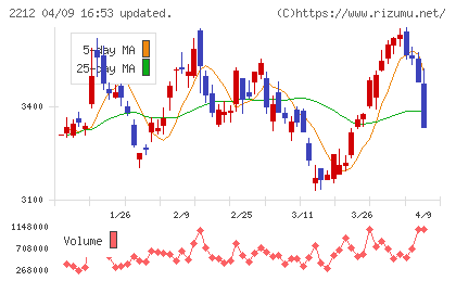 山崎製パンチャート