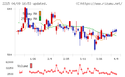 第一屋製パンチャート