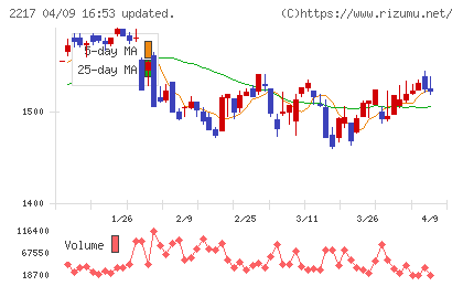 モロゾフチャート