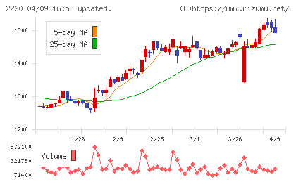 亀田製菓チャート