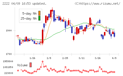 寿スピリッツチャート
