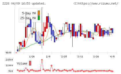 湖池屋チャート