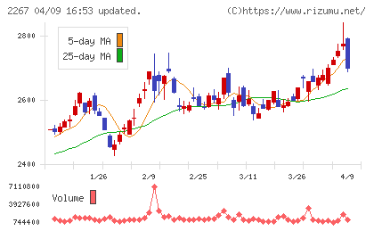 ヤクルト本社チャート