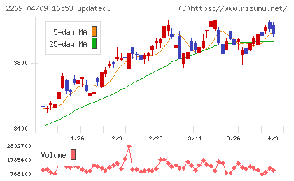 明治ホールディングスチャート