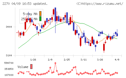 雪印メグミルクチャート
