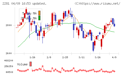 プリマハムチャート