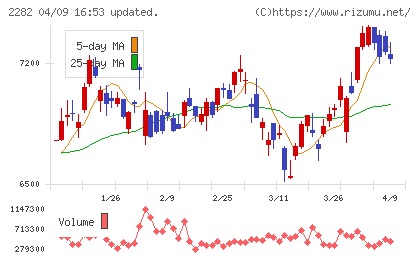 日本ハムチャート